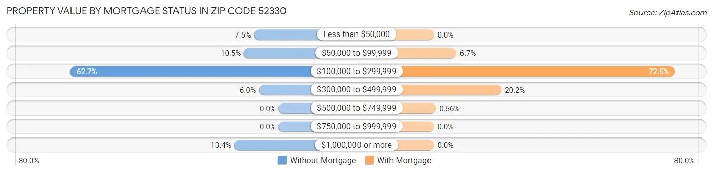 Property Value by Mortgage Status in Zip Code 52330
