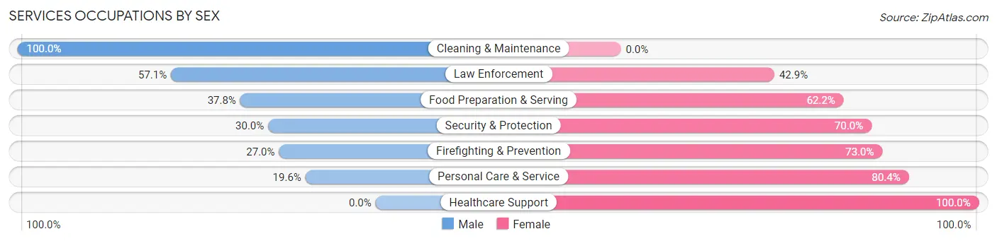 Services Occupations by Sex in Zip Code 52333