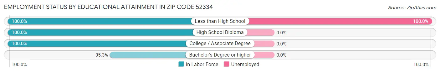 Employment Status by Educational Attainment in Zip Code 52334