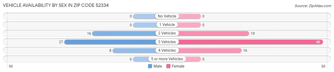 Vehicle Availability by Sex in Zip Code 52334