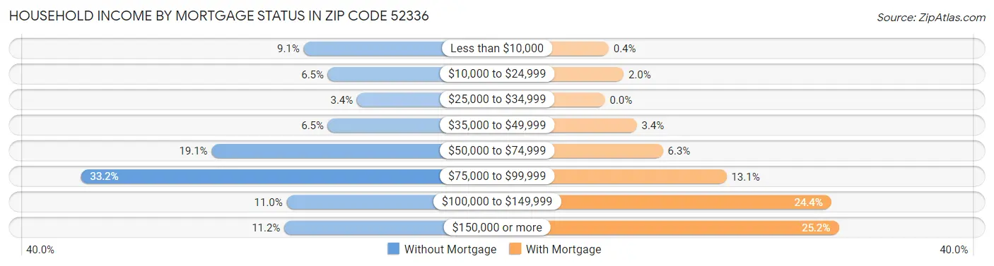 Household Income by Mortgage Status in Zip Code 52336