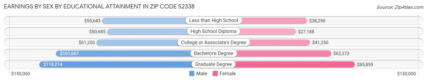 Earnings by Sex by Educational Attainment in Zip Code 52338