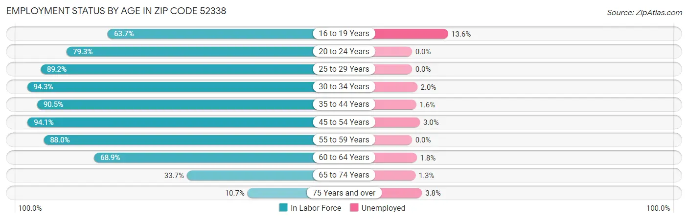 Employment Status by Age in Zip Code 52338