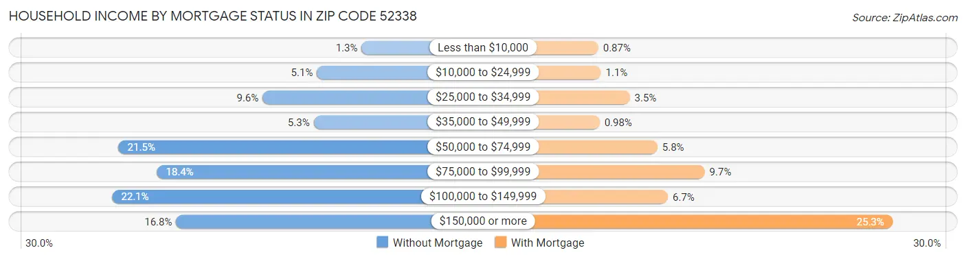 Household Income by Mortgage Status in Zip Code 52338