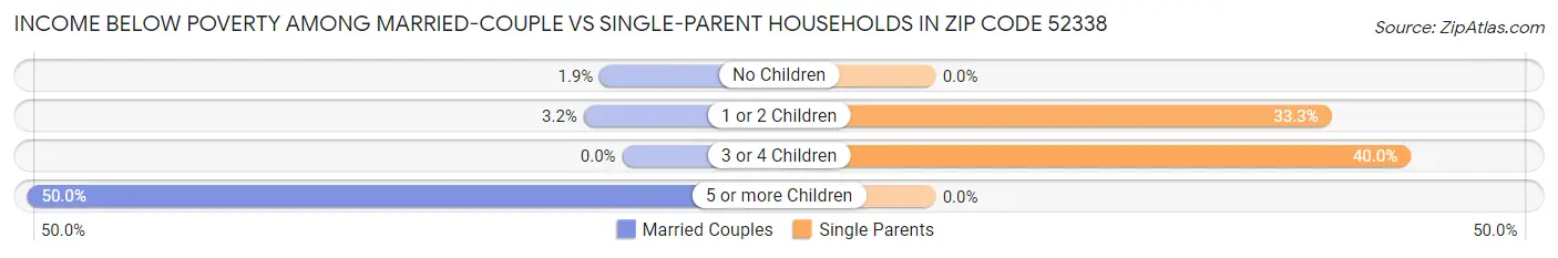 Income Below Poverty Among Married-Couple vs Single-Parent Households in Zip Code 52338