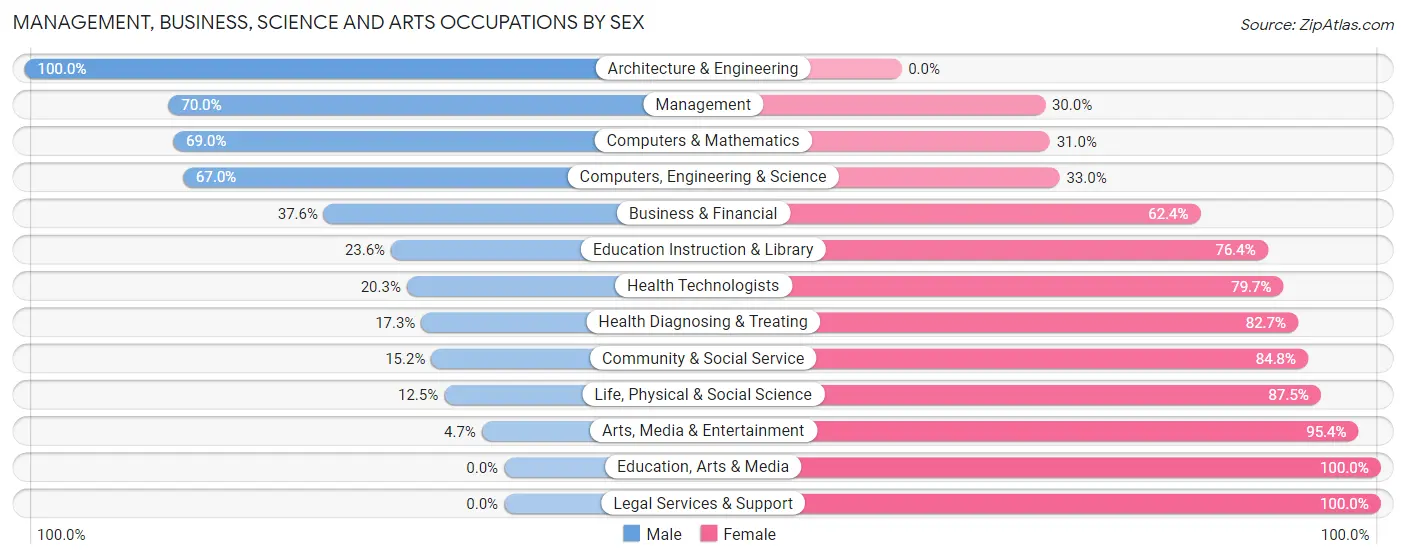 Management, Business, Science and Arts Occupations by Sex in Zip Code 52338
