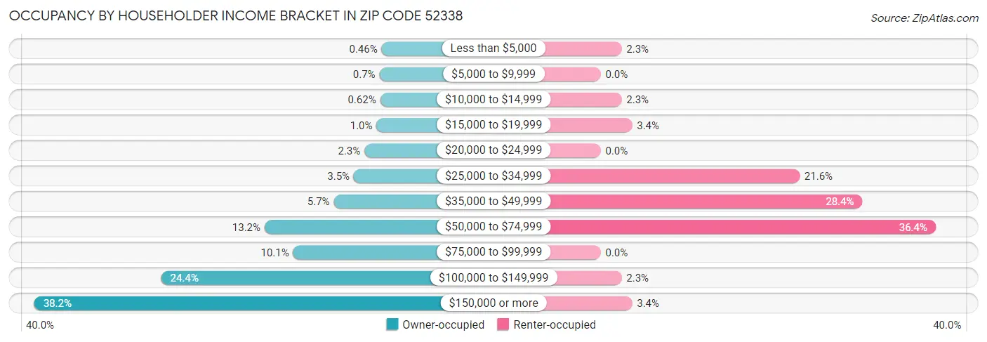 Occupancy by Householder Income Bracket in Zip Code 52338