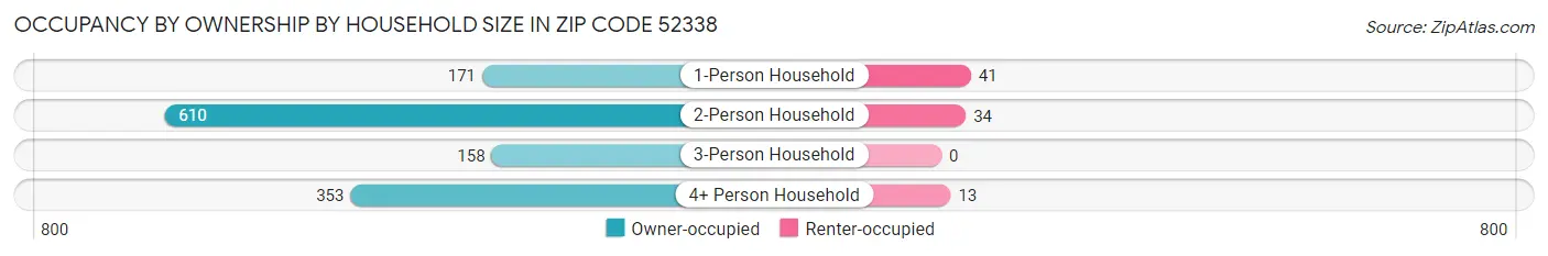 Occupancy by Ownership by Household Size in Zip Code 52338