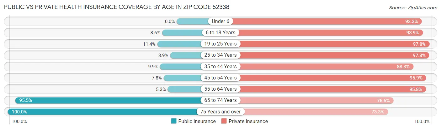 Public vs Private Health Insurance Coverage by Age in Zip Code 52338