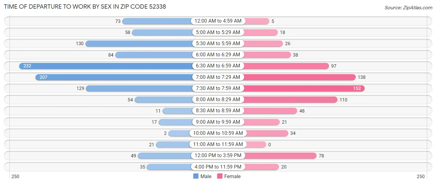 Time of Departure to Work by Sex in Zip Code 52338