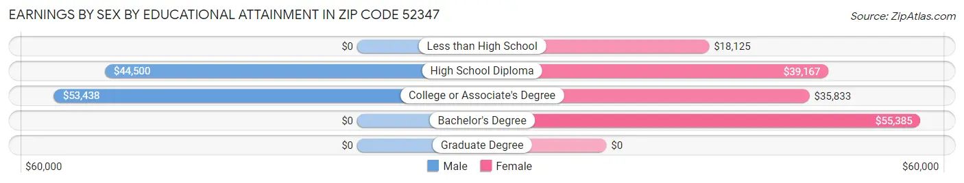 Earnings by Sex by Educational Attainment in Zip Code 52347