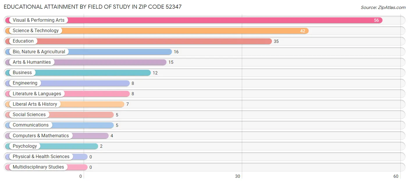 Educational Attainment by Field of Study in Zip Code 52347