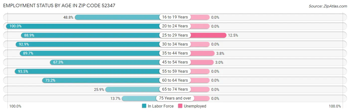 Employment Status by Age in Zip Code 52347