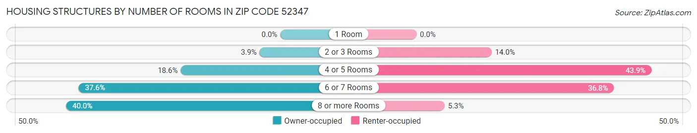 Housing Structures by Number of Rooms in Zip Code 52347