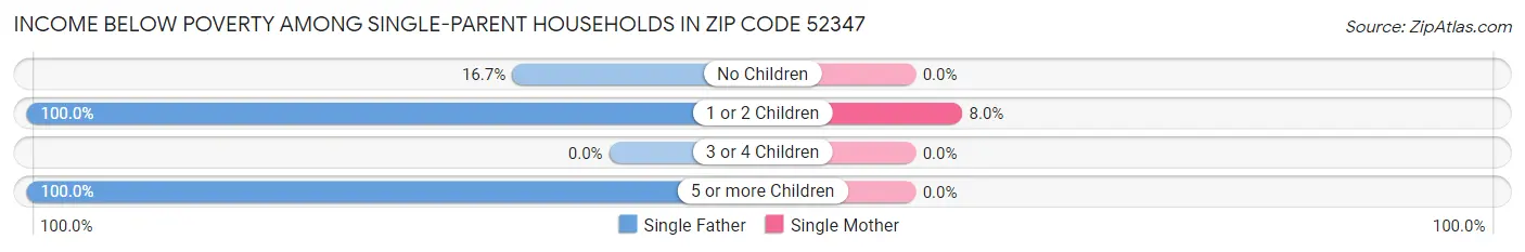 Income Below Poverty Among Single-Parent Households in Zip Code 52347