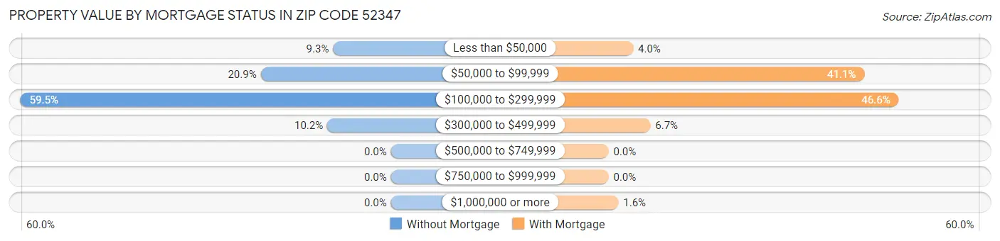 Property Value by Mortgage Status in Zip Code 52347