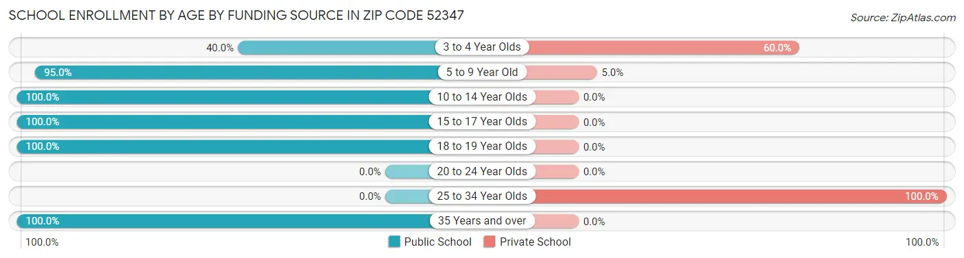 School Enrollment by Age by Funding Source in Zip Code 52347