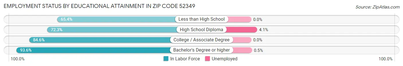 Employment Status by Educational Attainment in Zip Code 52349