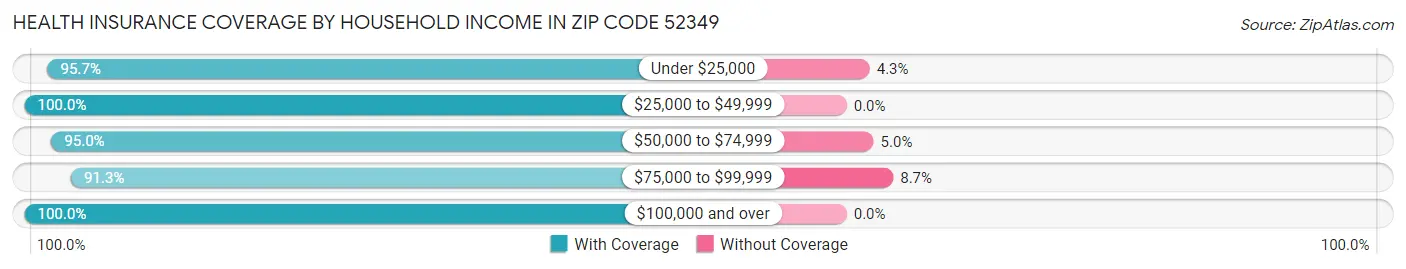 Health Insurance Coverage by Household Income in Zip Code 52349