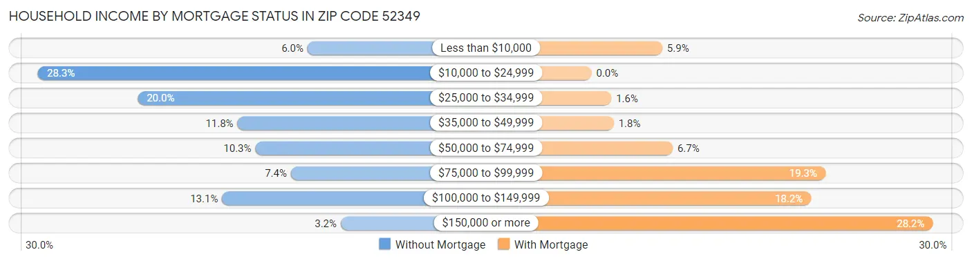Household Income by Mortgage Status in Zip Code 52349