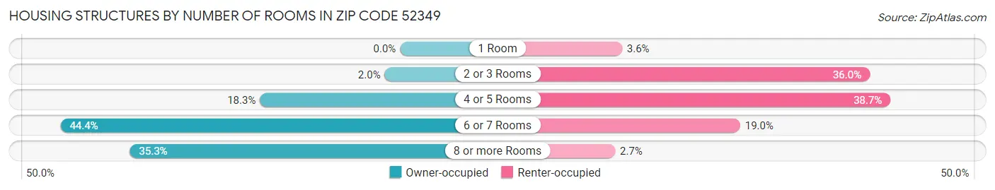Housing Structures by Number of Rooms in Zip Code 52349