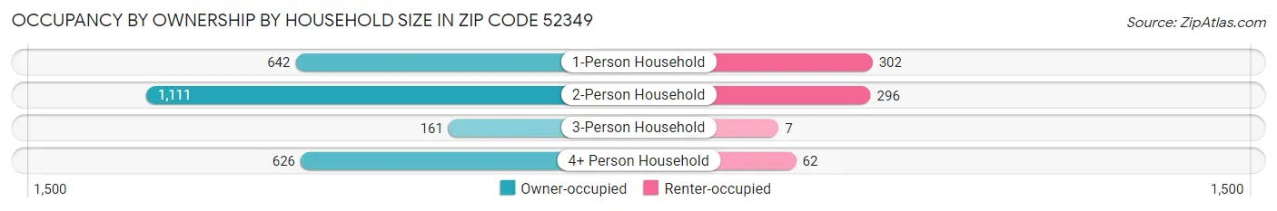 Occupancy by Ownership by Household Size in Zip Code 52349