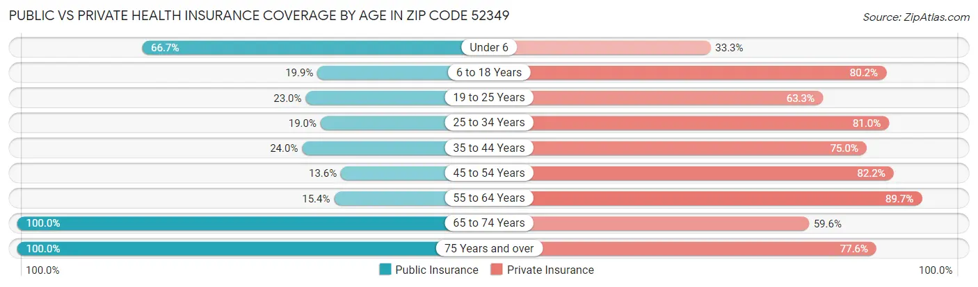 Public vs Private Health Insurance Coverage by Age in Zip Code 52349