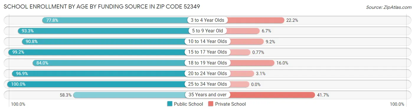 School Enrollment by Age by Funding Source in Zip Code 52349