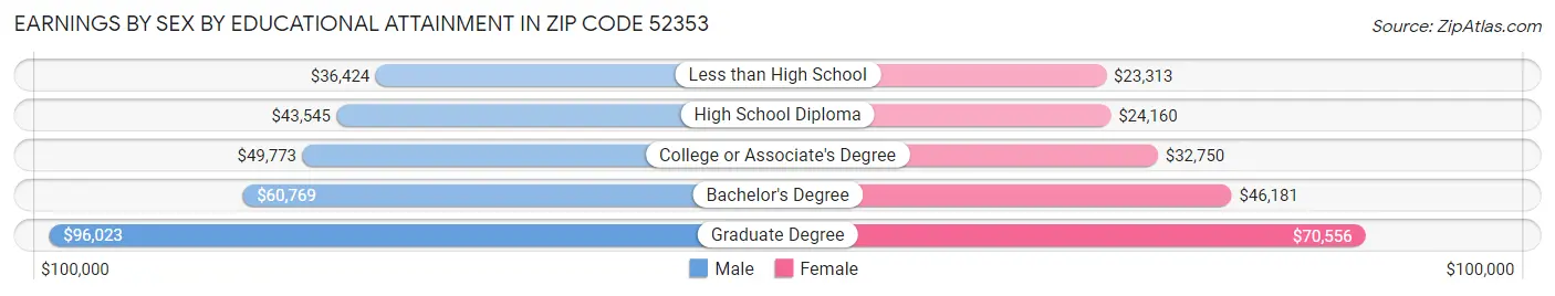 Earnings by Sex by Educational Attainment in Zip Code 52353