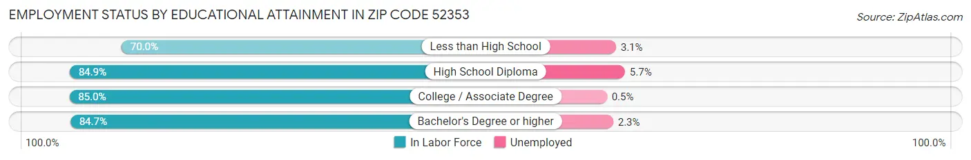 Employment Status by Educational Attainment in Zip Code 52353