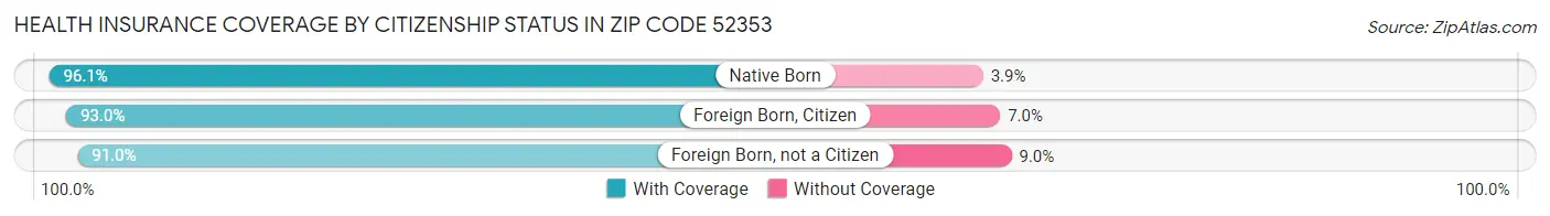Health Insurance Coverage by Citizenship Status in Zip Code 52353