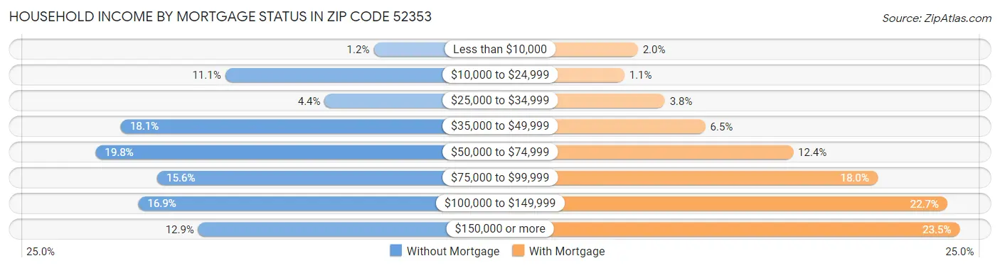 Household Income by Mortgage Status in Zip Code 52353