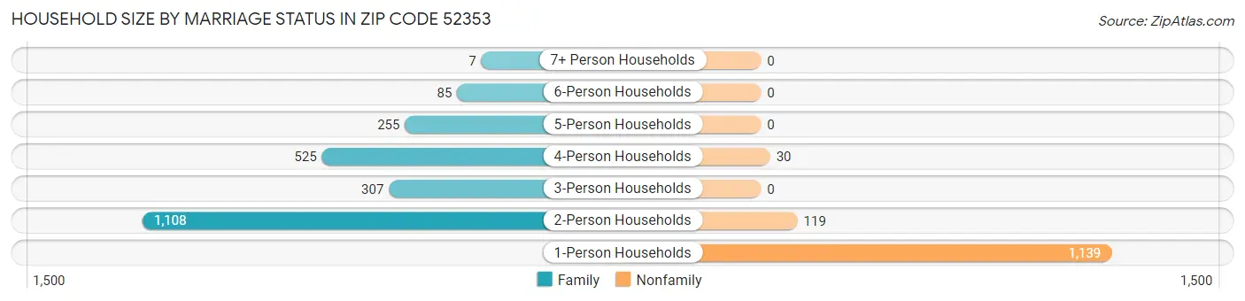 Household Size by Marriage Status in Zip Code 52353