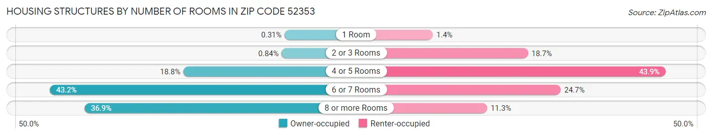 Housing Structures by Number of Rooms in Zip Code 52353