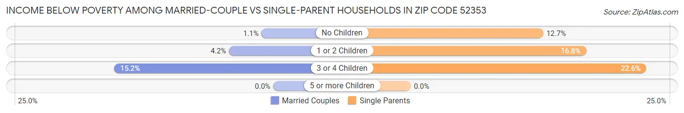 Income Below Poverty Among Married-Couple vs Single-Parent Households in Zip Code 52353