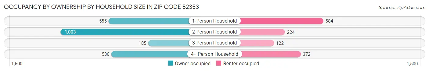Occupancy by Ownership by Household Size in Zip Code 52353