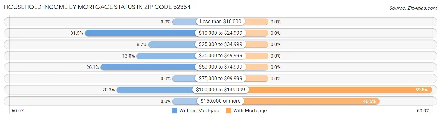 Household Income by Mortgage Status in Zip Code 52354