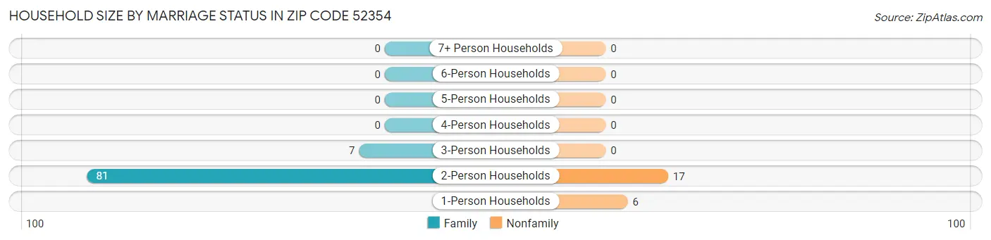 Household Size by Marriage Status in Zip Code 52354