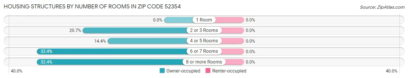 Housing Structures by Number of Rooms in Zip Code 52354