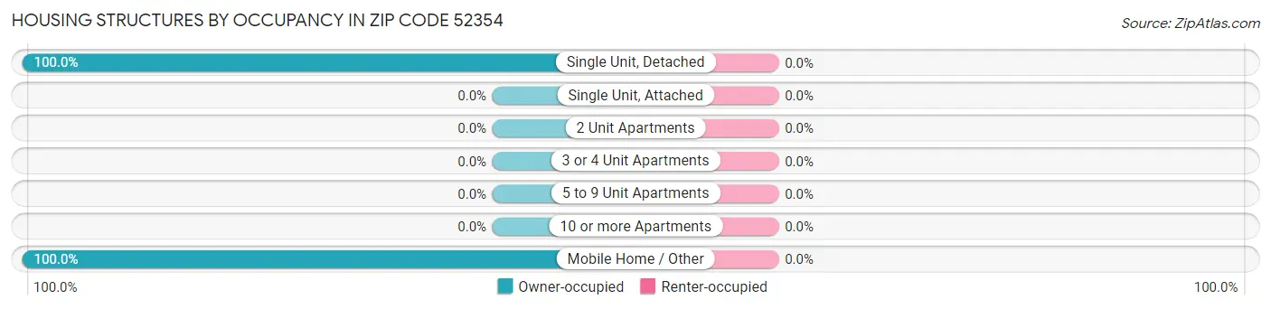 Housing Structures by Occupancy in Zip Code 52354