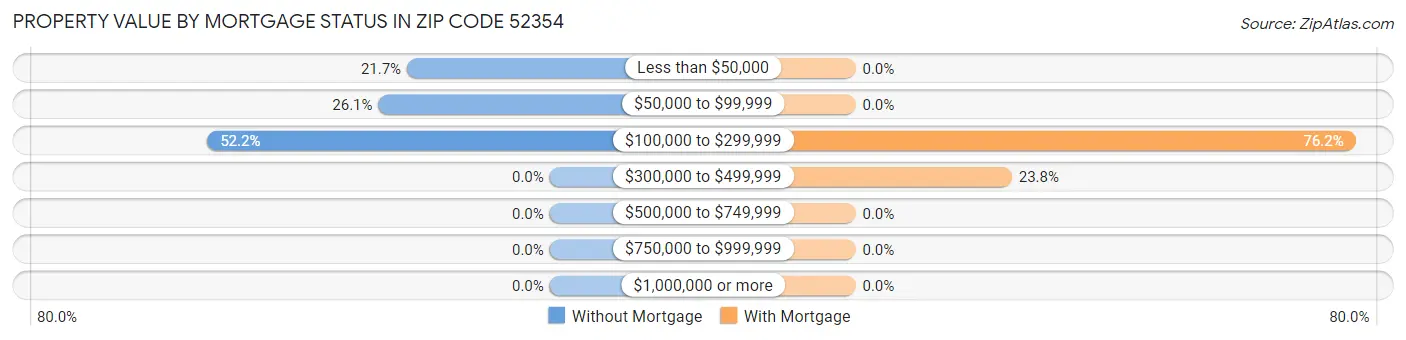 Property Value by Mortgage Status in Zip Code 52354