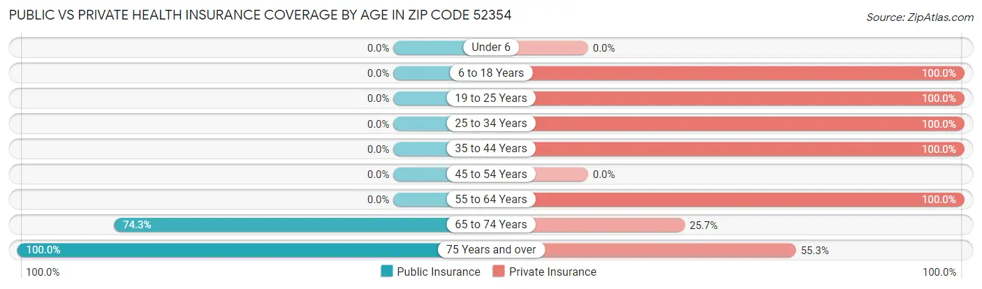 Public vs Private Health Insurance Coverage by Age in Zip Code 52354