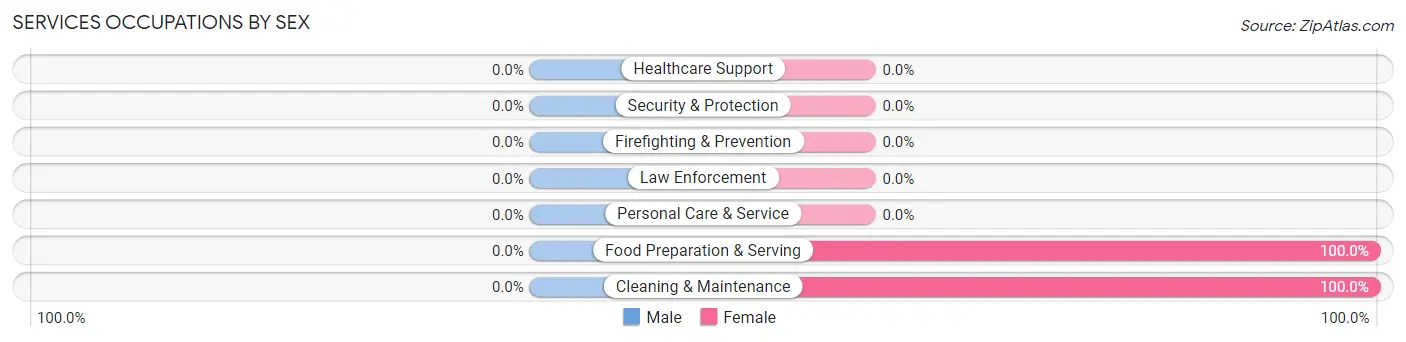 Services Occupations by Sex in Zip Code 52354