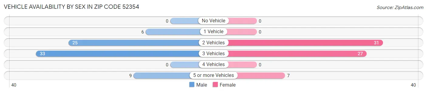 Vehicle Availability by Sex in Zip Code 52354