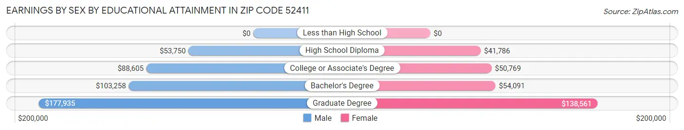 Earnings by Sex by Educational Attainment in Zip Code 52411