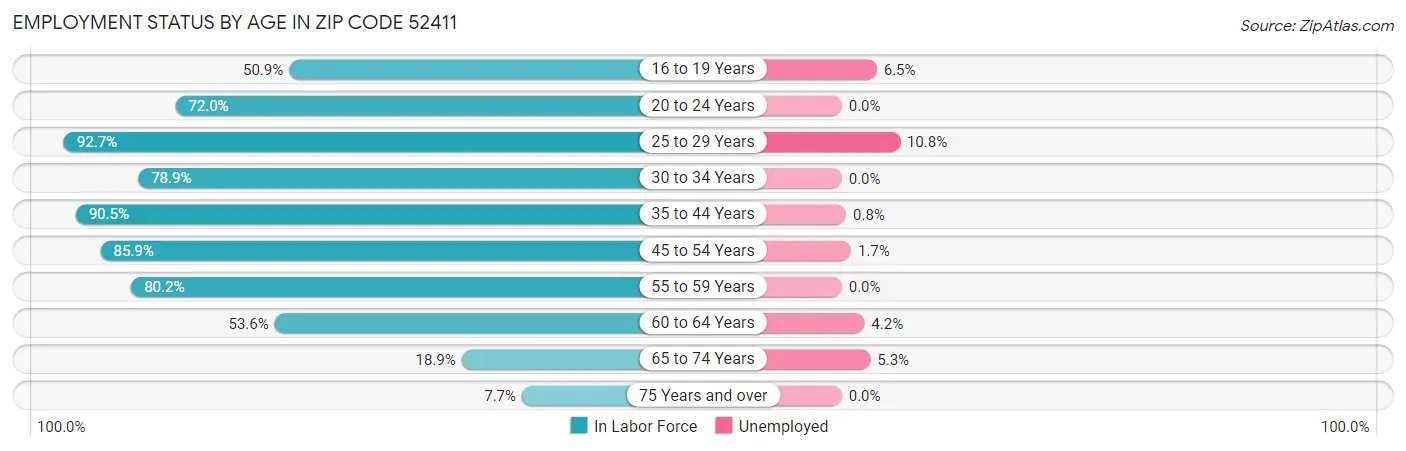 Employment Status by Age in Zip Code 52411
