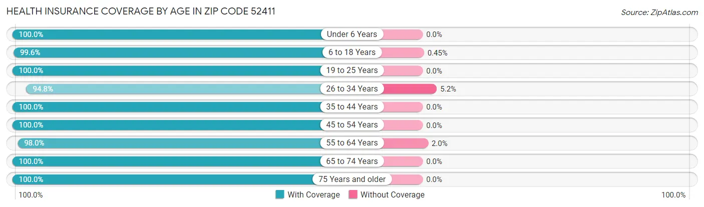 Health Insurance Coverage by Age in Zip Code 52411