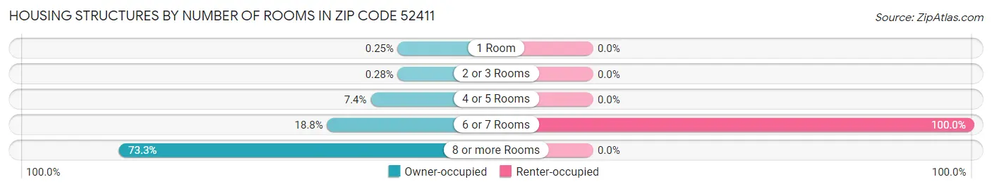 Housing Structures by Number of Rooms in Zip Code 52411