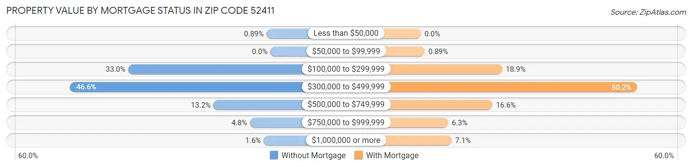 Property Value by Mortgage Status in Zip Code 52411