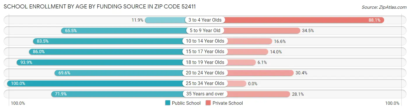 School Enrollment by Age by Funding Source in Zip Code 52411